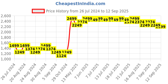 myntra.com United Colors of Benetton Women High-Rise Cotton Denim Shorts united colors of benetton Price History Graph from 26 Jul 2024 to 12 Sep 2025
