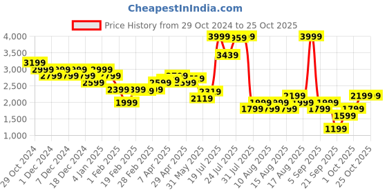 myntra.com United Colors of Benetton Women High-Rise Jeans united colors of benetton Price History Graph from 29 Oct 2024 to 24 Oct 2025
