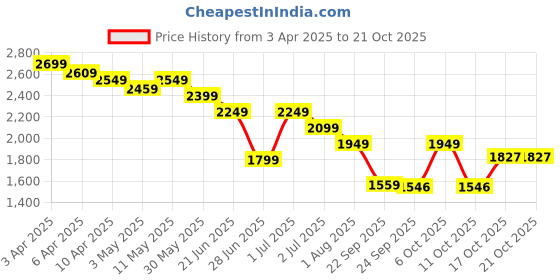 myntra.com United Colors of Benetton Women High-Rise Jeans united colors of benetton Price History Graph from 3 Apr 2025 to 21 Oct 2025
