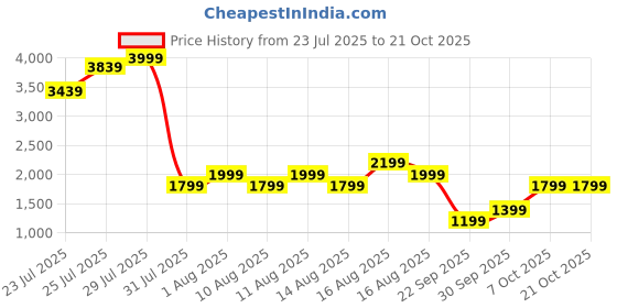 myntra.com United Colors of Benetton Women High-Rise Jeans united colors of benetton Price History Graph from 23 Jul 2025 to 21 Oct 2025