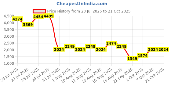 myntra.com United Colors of Benetton Women High-Rise Pleated Trousers united colors of benetton Price History Graph from 23 Jul 2025 to 21 Oct 2025
