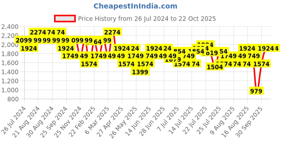 myntra.com United Colors of Benetton Women High-Rise Trousers united colors of benetton Price History Graph from 26 Jul 2024 to 21 Oct 2025