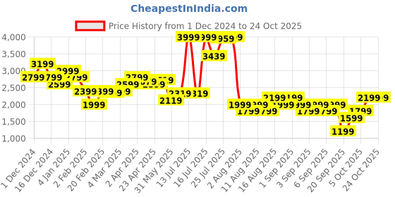 myntra.com United Colors of Benetton Women High-Rise Trousers united colors of benetton Price History Graph from 1 Dec 2024 to 22 Oct 2025