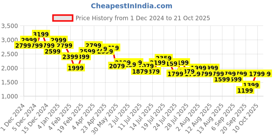 myntra.com United Colors of Benetton Women High-Rise Trousers united colors of benetton Price History Graph from 1 Dec 2024 to 21 Oct 2025