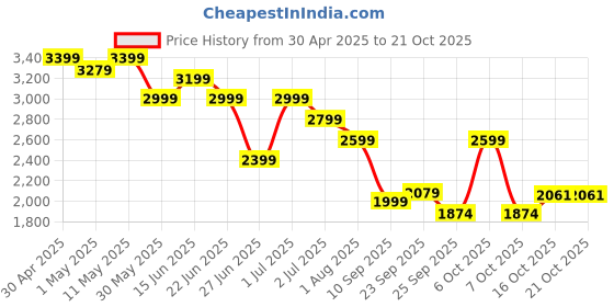 myntra.com United Colors of Benetton Women High-Rise Trousers united colors of benetton Price History Graph from 30 Apr 2025 to 21 Oct 2025