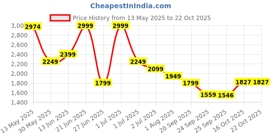 myntra.com United Colors of Benetton Women High-Rise Trousers united colors of benetton Price History Graph from 13 May 2025 to 21 Oct 2025