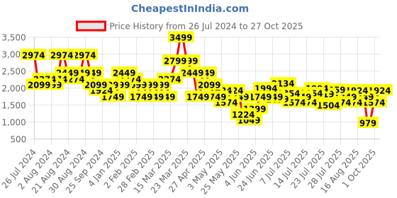 myntra.com United Colors of Benetton Women Mid-Rise Straight Fit Trousers united colors of benetton Price History Graph from 26 Jul 2024 to 27 Oct 2025