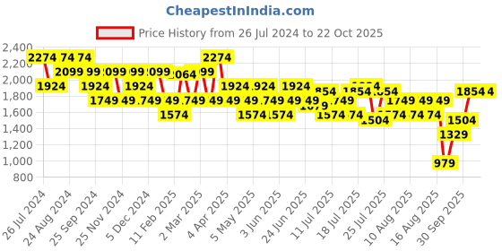 myntra.com United Colors of Benetton Women Mid-Rise Trousers united colors of benetton Price History Graph from 26 Jul 2024 to 22 Oct 2025