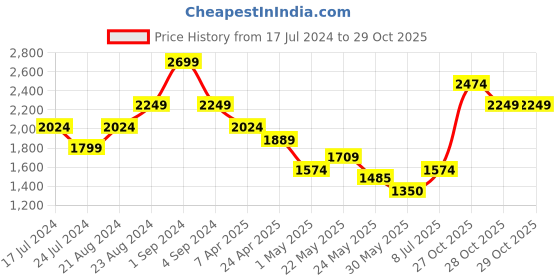 myntra.com United Colors of Benetton Women Non Padded Backpack united colors of benetton Price History Graph from 17 Jul 2024 to 29 Oct 2025