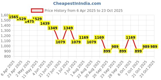 myntra.com United Colors of Benetton Women Pockets T-shirt united colors of benetton Price History Graph from 6 Apr 2025 to 21 Oct 2025