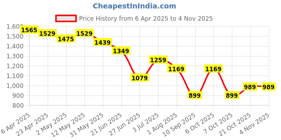 myntra.com United Colors of Benetton Women Pockets T-shirt united colors of benetton Price History Graph from 6 Apr 2025 to 2 Nov 2025