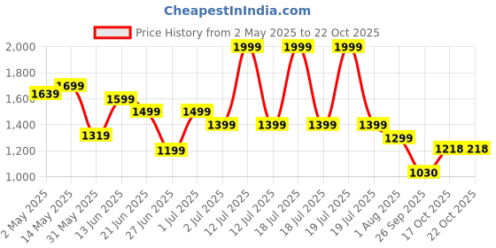 myntra.com United Colors of Benetton Women Printed Extended Sleeves Ethnic T-shirt united colors of benetton Price History Graph from 2 May 2025 to 21 Oct 2025