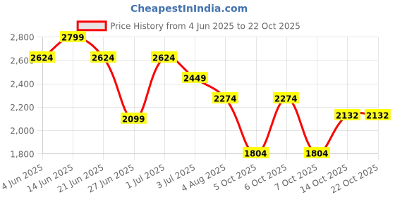 myntra.com United Colors of Benetton Women Printed High-Rise Trousers united colors of benetton Price History Graph from 4 Jun 2025 to 21 Oct 2025