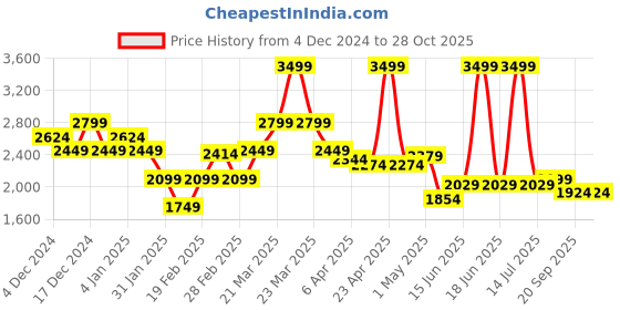 myntra.com United Colors of Benetton Women Printed Pullover united colors of benetton Price History Graph from 4 Dec 2024 to 28 Oct 2025