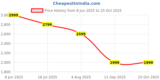 myntra.com United Colors of Benetton Women Printed Shirt Dress united colors of benetton Price History Graph from 8 Jun 2025 to 25 Oct 2025