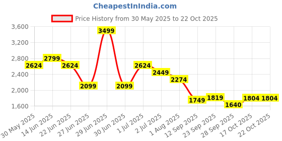 myntra.com United Colors of Benetton Women Regular Fit High-Rise Light Fade Non Stretchable Jeans united colors of benetton Price History Graph from 30 May 2025 to 22 Oct 2025