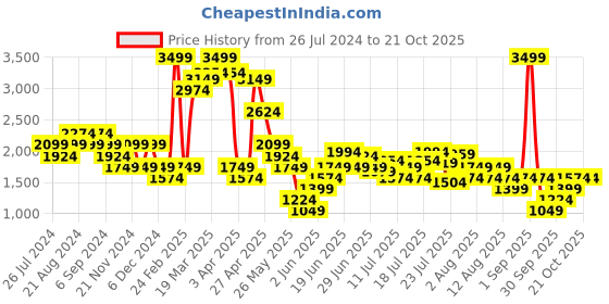 myntra.com United Colors of Benetton Women Skinny Fit High-Rise Clean Look Light Fade Whiskers Jeans united colors of benetton Price History Graph from 26 Jul 2024 to 21 Oct 2025