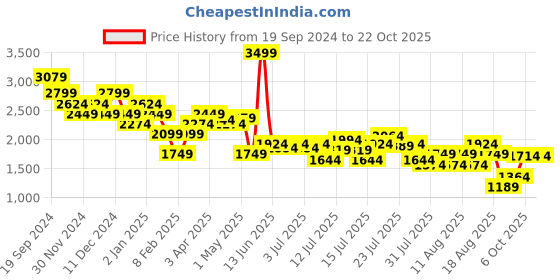 myntra.com United Colors of Benetton Women Skinny Fit High-Rise Heavy Fade Jeans united colors of benetton Price History Graph from 19 Sep 2024 to 22 Oct 2025