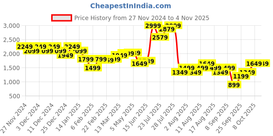 myntra.com United Colors of Benetton Women Skinny Fit High-Rise Jeans united colors of benetton Price History Graph from 27 Nov 2024 to 3 Nov 2025