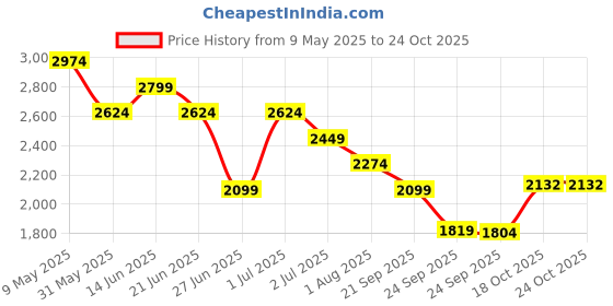myntra.com United Colors of Benetton Women Skinny Fit High-Rise Jeans united colors of benetton Price History Graph from 9 May 2025 to 23 Oct 2025