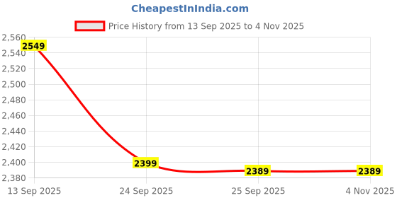 myntra.com United Colors of Benetton Women Skinny Fit High-Rise Jeans united colors of benetton Price History Graph from 13 Sep 2025 to 3 Nov 2025
