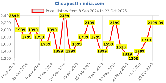 myntra.com United Colors of Benetton Women Solid Backpack united colors of benetton Price History Graph from 3 Sep 2024 to 22 Oct 2025