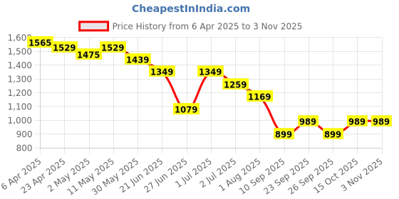 myntra.com United Colors of Benetton Women Solid Polo Collar Cotton T-shirt united colors of benetton Price History Graph from 6 Apr 2025 to 3 Nov 2025