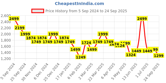 myntra.com United Colors of Benetton Women Solid Pullover united colors of benetton Price History Graph from 5 Sep 2024 to 24 Sep 2025