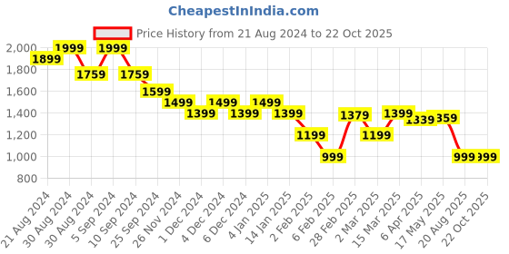 myntra.com United Colors of Benetton Women Solid Round Neck Pure Cotton T-Shirt united colors of benetton Price History Graph from 21 Aug 2024 to 21 Oct 2025