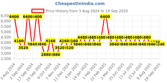 myntra.com United Colors of Benetton Women Square Sunglasses With UV Protected Lens united colors of benetton Price History Graph from 3 Aug 2024 to 19 Sep 2025