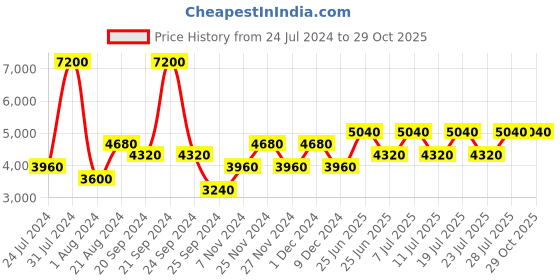myntra.com United Colors of Benetton Women Square Sunglasses With UV Protected Lens united colors of benetton Price History Graph from 24 Jul 2024 to 29 Oct 2025