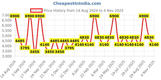 myntra.com United Colors of Benetton Women Square Sunglasses With UV Protected Lens BES23508 C1 united colors of benetton Price History Graph from 14 Aug 2024 to 4 Nov 2025
