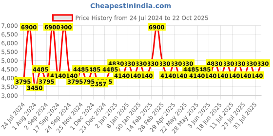 myntra.com United Colors of Benetton Women Square Sunglasses with UV Protected Lens BES23508 C2 united colors of benetton Price History Graph from 24 Jul 2024 to 22 Oct 2025