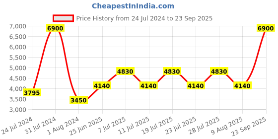 myntra.com United Colors of Benetton Women Square Sunglasses With UV Protected Lens BES23509 C1 united colors of benetton Price History Graph from 24 Jul 2024 to 23 Sep 2025