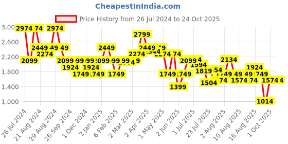 myntra.com United Colors of Benetton Women Straight Fit Clean Look Heavy Fade Jeans united colors of benetton Price History Graph from 26 Jul 2024 to 24 Oct 2025
