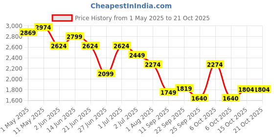 myntra.com United Colors of Benetton Women Straight Fit High-Rise Cargos Trousers united colors of benetton Price History Graph from 1 May 2025 to 21 Oct 2025