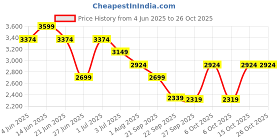 myntra.com United Colors of Benetton Women Straight Fit High-Rise Jeans united colors of benetton Price History Graph from 4 Jun 2025 to 25 Oct 2025