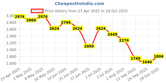 myntra.com United Colors of Benetton Women Straight Fit High-Rise Light Fade Jeans united colors of benetton Price History Graph from 23 Apr 2025 to 18 Oct 2025