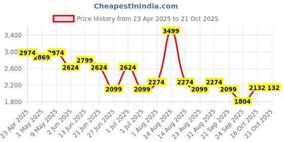 myntra.com United Colors of Benetton Women Straight Fit High-Rise Light Fade Jeans united colors of benetton Price History Graph from 23 Apr 2025 to 21 Oct 2025