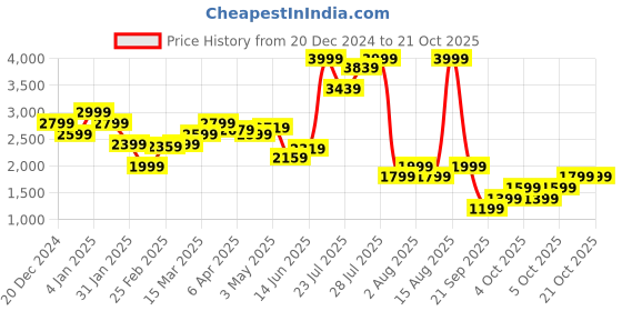 myntra.com United Colors of Benetton Women Straight Fit High-Rise Low Distress Jeans united colors of benetton Price History Graph from 20 Dec 2024 to 21 Oct 2025