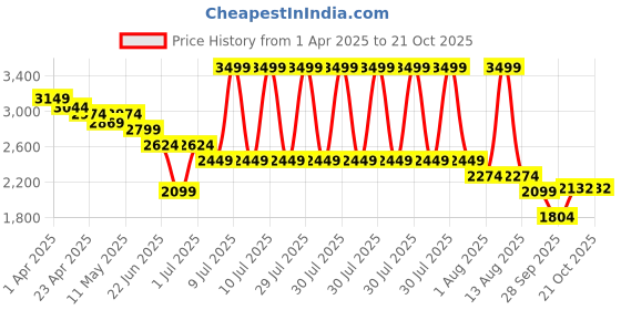 myntra.com United Colors of Benetton Women Straight Fit High-Rise Pleated Trousers united colors of benetton Price History Graph from 1 Apr 2025 to 21 Oct 2025