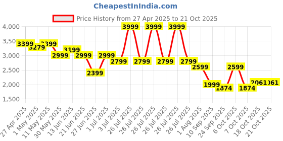 myntra.com United Colors of Benetton Women Straight Fit High-Rise Trousers united colors of benetton Price History Graph from 27 Apr 2025 to 21 Oct 2025