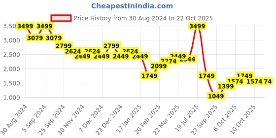 myntra.com United Colors of Benetton Women Straight Fit Parallel Trousers united colors of benetton Price History Graph from 30 Aug 2024 to 22 Oct 2025