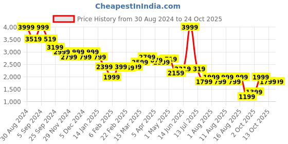 myntra.com United Colors of Benetton Women Straight Fit Parallel Trousers united colors of benetton Price History Graph from 30 Aug 2024 to 22 Oct 2025