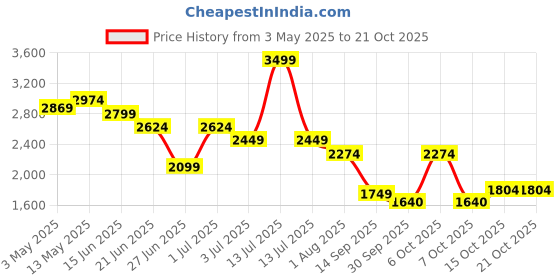 myntra.com United Colors of Benetton Women Straight Fit Trousers united colors of benetton Price History Graph from 3 May 2025 to 21 Oct 2025