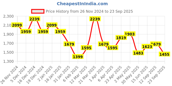 myntra.com United Colors of Benetton Women Striped Cotton Cardigan united colors of benetton Price History Graph from 26 Nov 2024 to 23 Sep 2025
