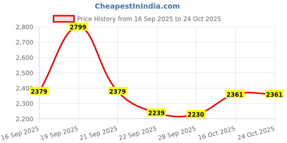 myntra.com United Colors of Benetton Women Striped Polo Collar Cotton T-shirt united colors of benetton Price History Graph from 16 Sep 2025 to 22 Oct 2025