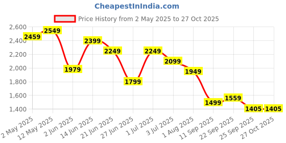 myntra.com United Colors of Benetton Women Striped Polo Collar Pure Cotton Pockets T-shirt united colors of benetton Price History Graph from 2 May 2025 to 27 Oct 2025