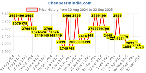 myntra.com United Colors of Benetton Women Textured Round Neck Sweatshirt united colors of benetton Price History Graph from 30 Aug 2024 to 22 Sep 2025