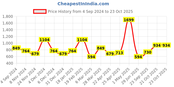 myntra.com United Colors of Benetton Women Textured Zip Around Wallet united colors of benetton Price History Graph from 4 Sep 2024 to 22 Oct 2025
